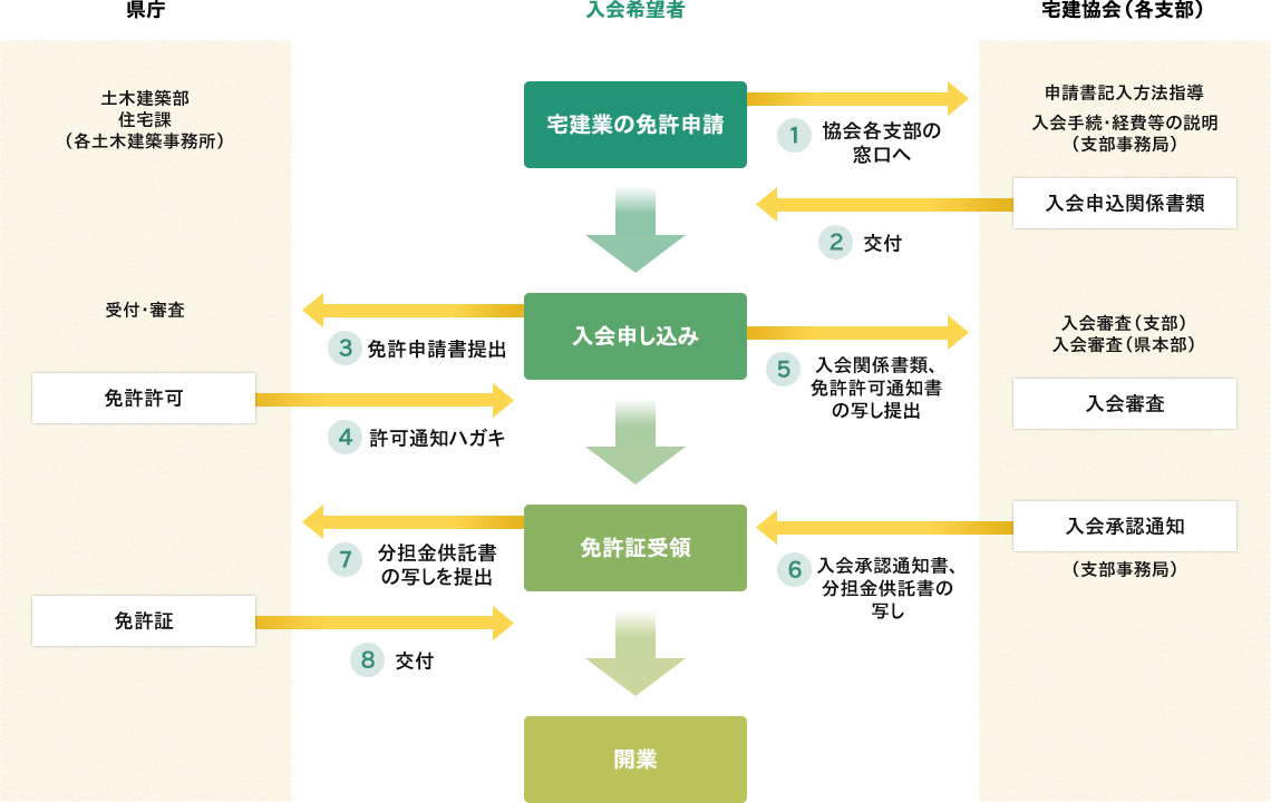 入会手続きのフローチャート